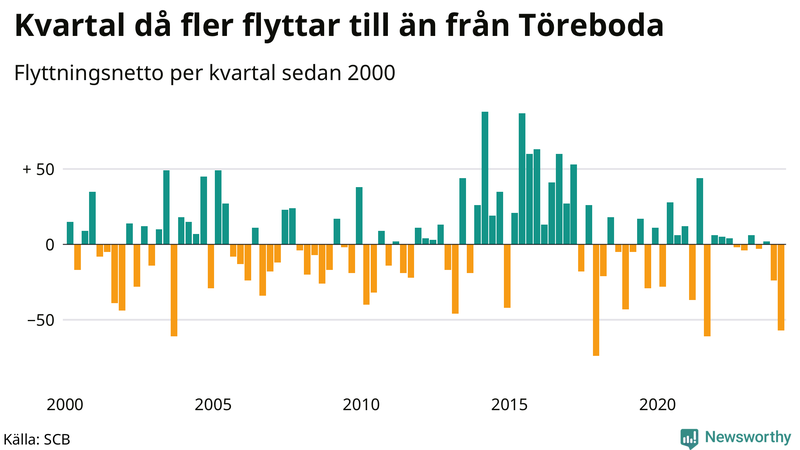 Flyttnetto per kvartal sedan 2000 i Töreboda