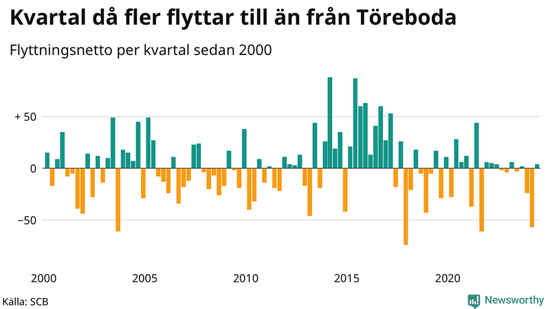 Flyttnetto per kvartal sedan 2000 i Töreboda