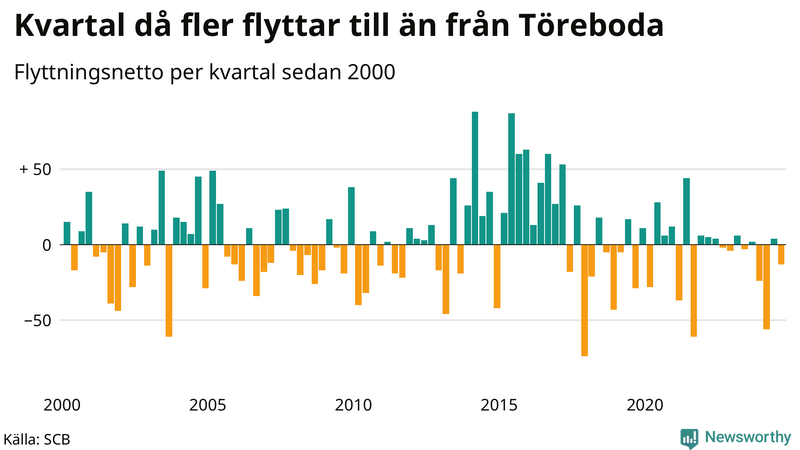 Flyttnetto per kvartal sedan 2000 i Töreboda