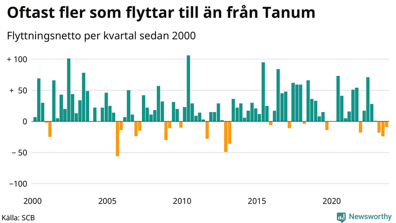 Flyttnetto per kvartal sedan 2000 i Tanum