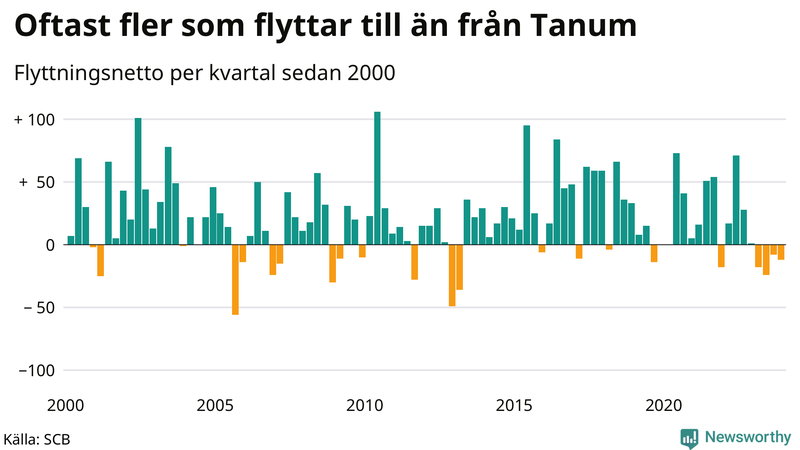 Flyttnetto per kvartal sedan 2000 i Tanum