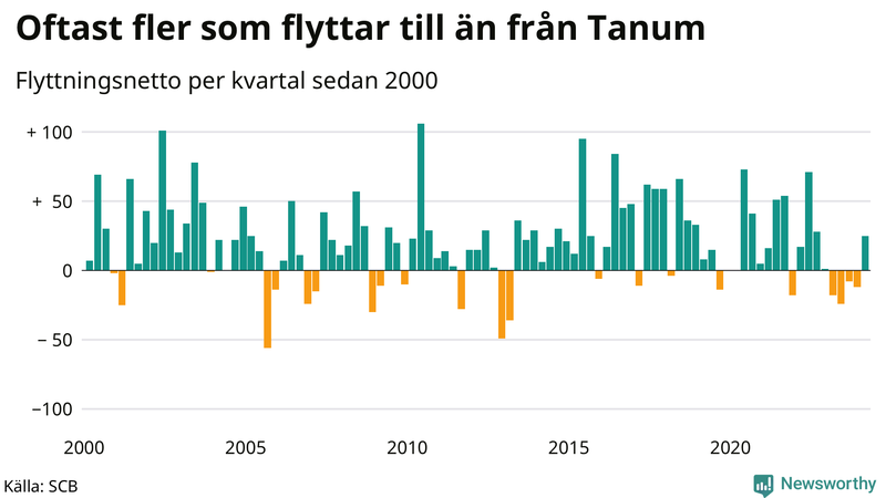 Flyttnetto per kvartal sedan 2000 i Tanum
