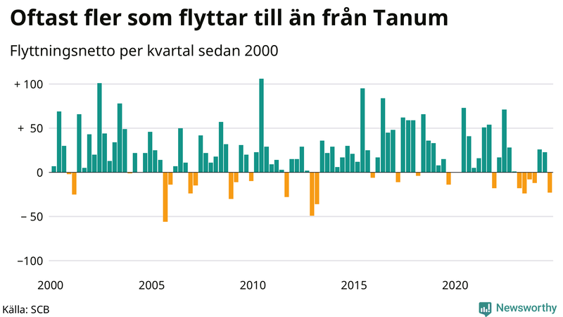 Flyttnetto per kvartal sedan 2000 i Tanum