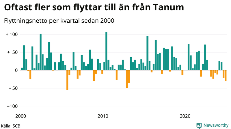 Flyttnetto per kvartal sedan 2000 i Tanum