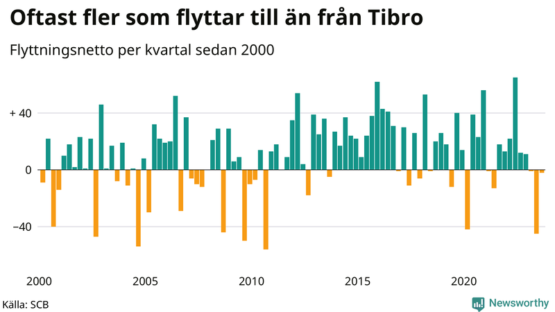 Flyttnetto per kvartal sedan 2000 i Tibro