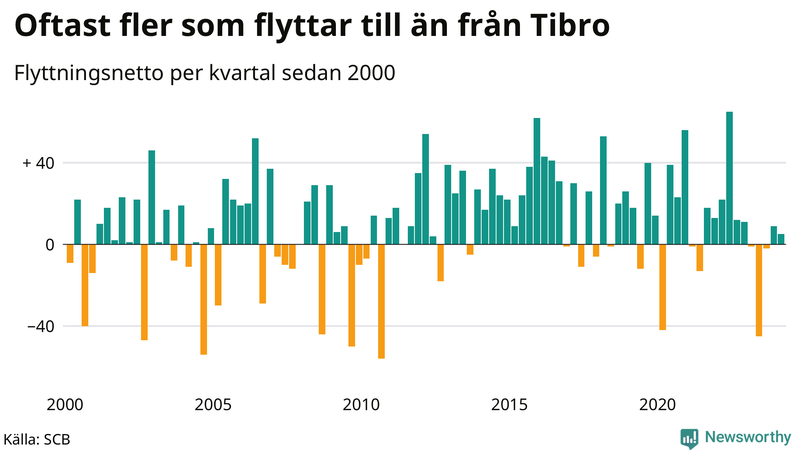 Flyttnetto per kvartal sedan 2000 i Tibro