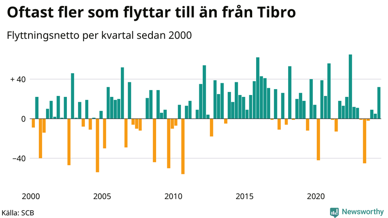 Flyttnetto per kvartal sedan 2000 i Tibro