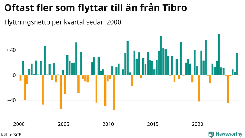 Flyttnetto per kvartal sedan 2000 i Tibro