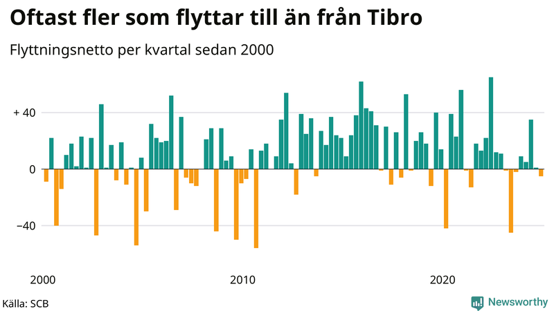 Flyttnetto per kvartal sedan 2000 i Tibro