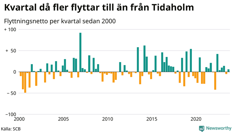 Flyttnetto per kvartal sedan 2000 i Tidaholm