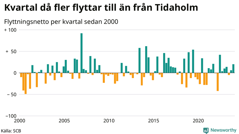 Flyttnetto per kvartal sedan 2000 i Tidaholm