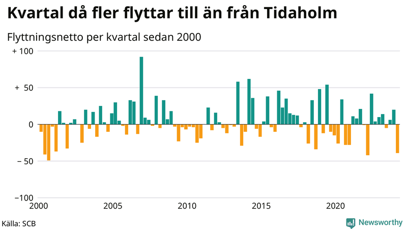 Flyttnetto per kvartal sedan 2000 i Tidaholm