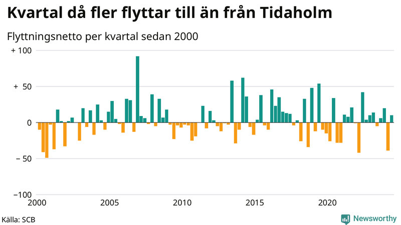 Flyttnetto per kvartal sedan 2000 i Tidaholm