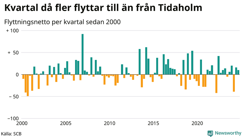 Flyttnetto per kvartal sedan 2000 i Tidaholm