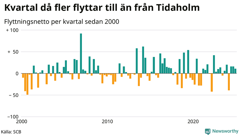 Flyttnetto per kvartal sedan 2000 i Tidaholm