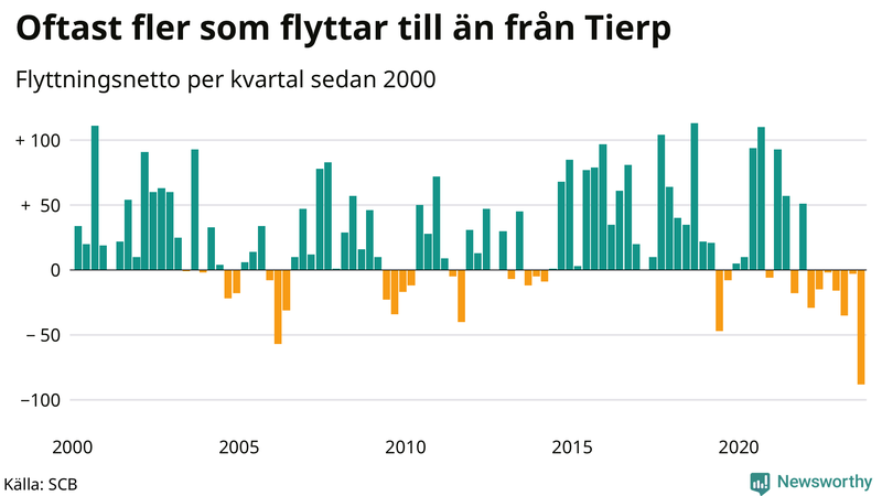 Flyttnetto per kvartal sedan 2000 i Tierp