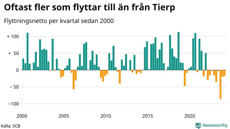 Flyttnetto per kvartal sedan 2000 i Tierp