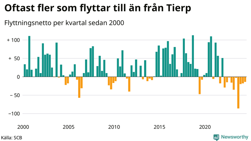 Flyttnetto per kvartal sedan 2000 i Tierp