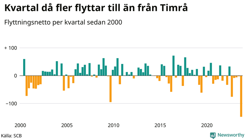Flyttnetto per kvartal sedan 2000 i Timrå
