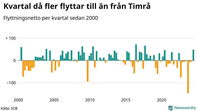 Flyttnetto per kvartal sedan 2000 i Timrå