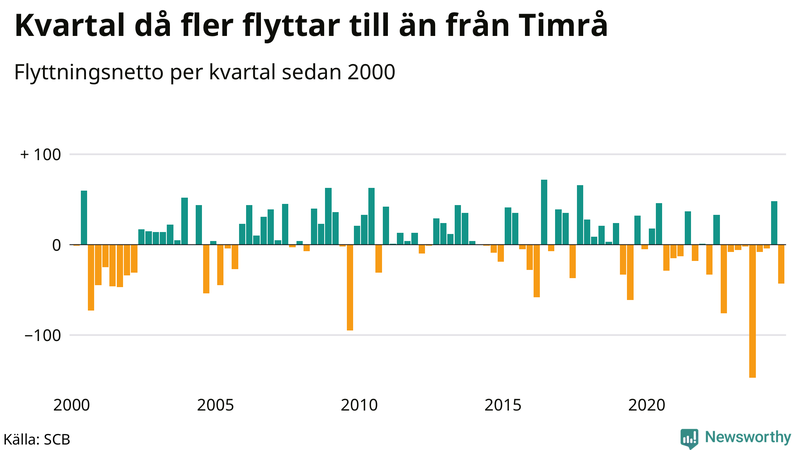 Flyttnetto per kvartal sedan 2000 i Timrå