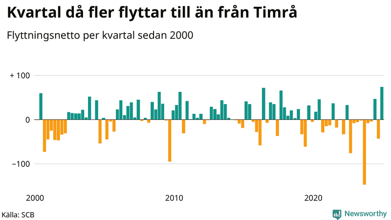 Flyttnetto per kvartal sedan 2000 i Timrå