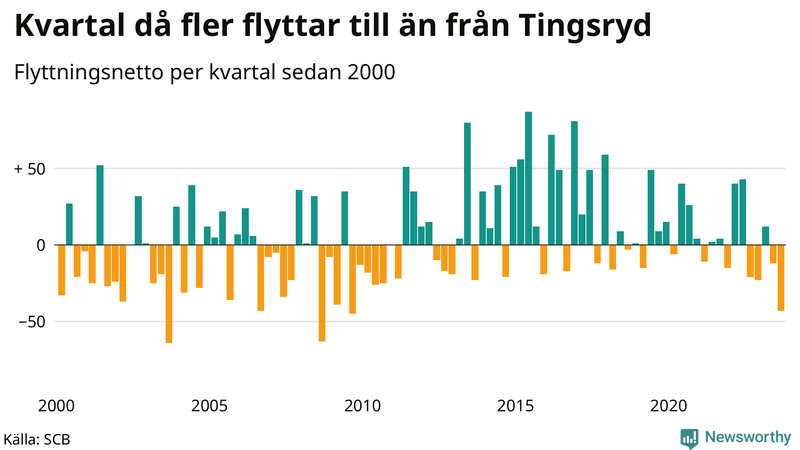 Flyttnetto per kvartal sedan 2000 i Tingsryd