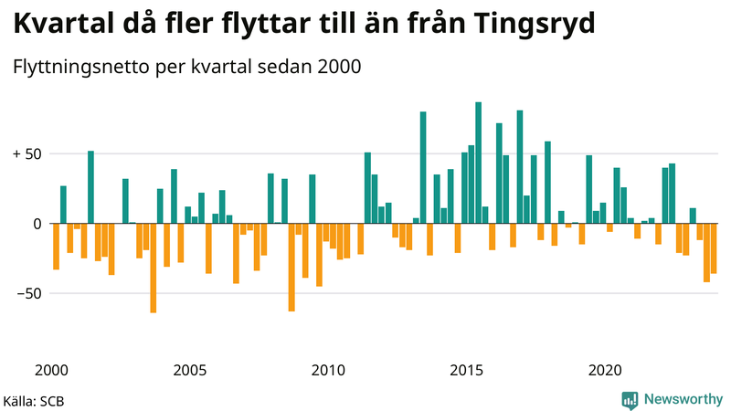 Flyttnetto per kvartal sedan 2000 i Tingsryd