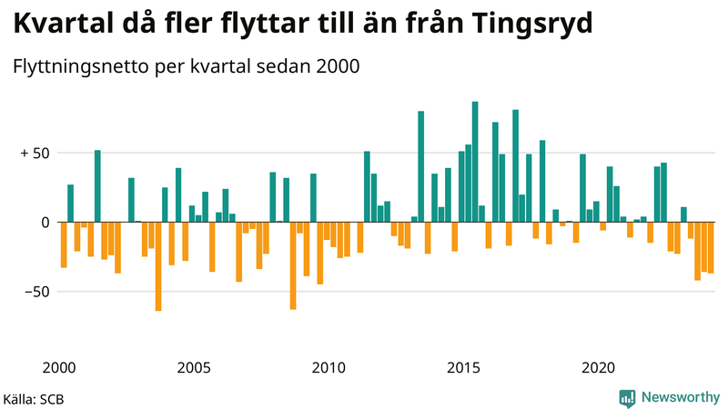 Flyttnetto per kvartal sedan 2000 i Tingsryd