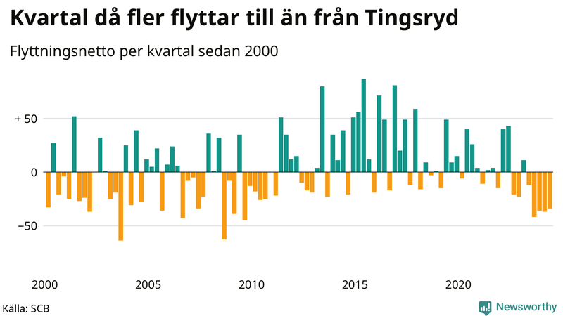 Flyttnetto per kvartal sedan 2000 i Tingsryd