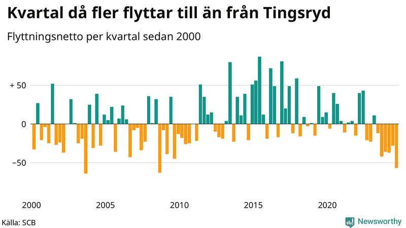 Flyttnetto per kvartal sedan 2000 i Tingsryd
