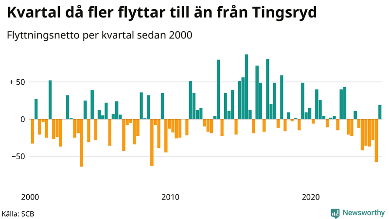Flyttnetto per kvartal sedan 2000 i Tingsryd