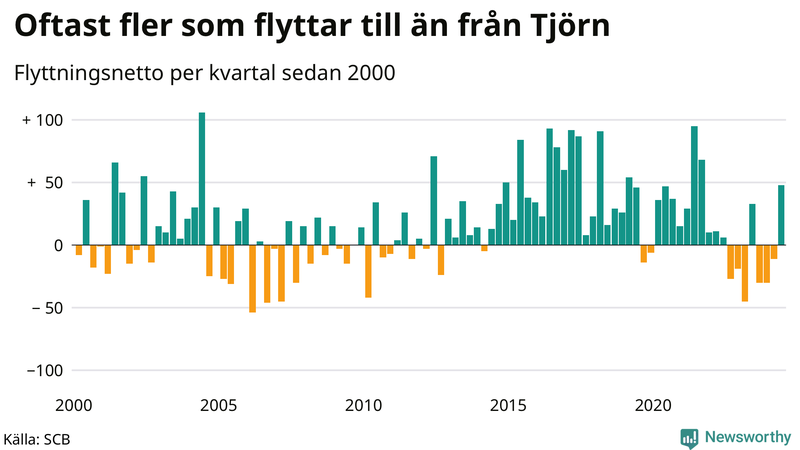 Flyttnetto per kvartal sedan 2000 på Tjörn