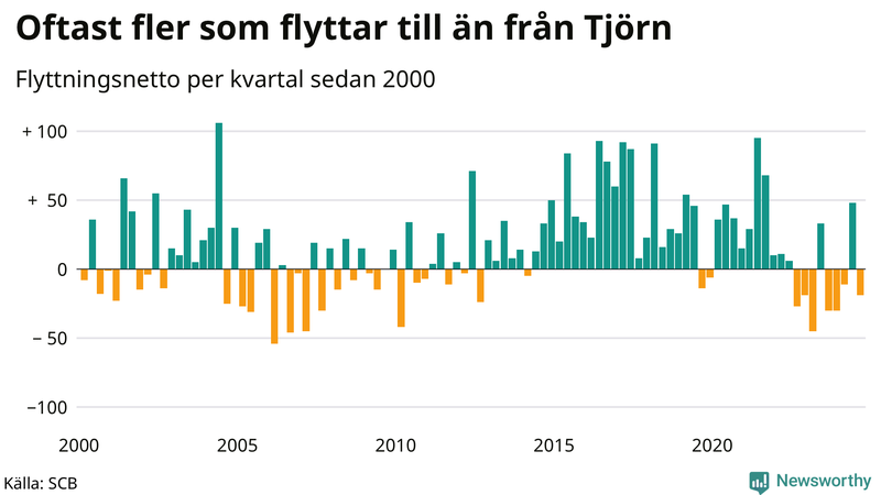 Flyttnetto per kvartal sedan 2000 på Tjörn