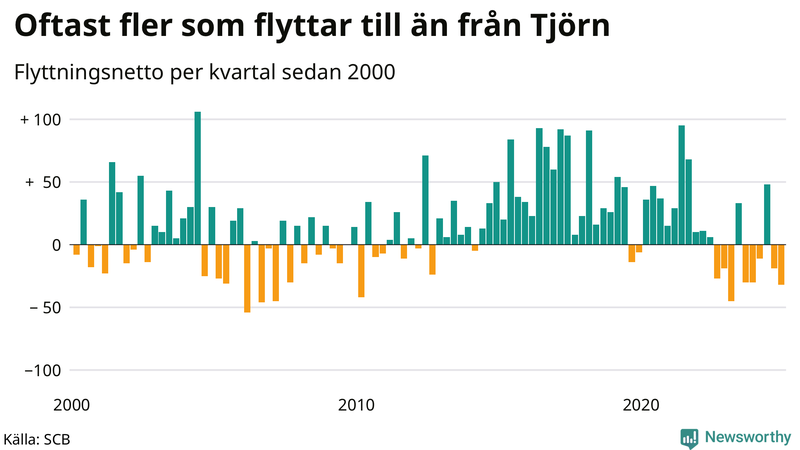 Flyttnetto per kvartal sedan 2000 på Tjörn