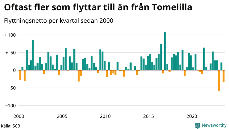 Flyttnetto per kvartal sedan 2000 i Tomelilla
