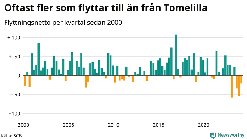 Flyttnetto per kvartal sedan 2000 i Tomelilla