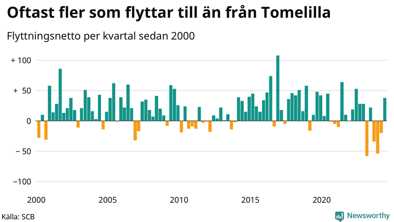 Flyttnetto per kvartal sedan 2000 i Tomelilla