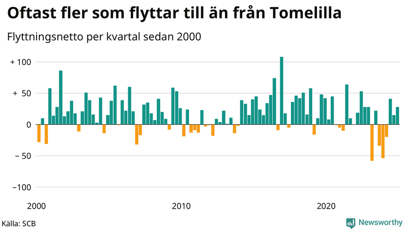 Flyttnetto per kvartal sedan 2000 i Tomelilla