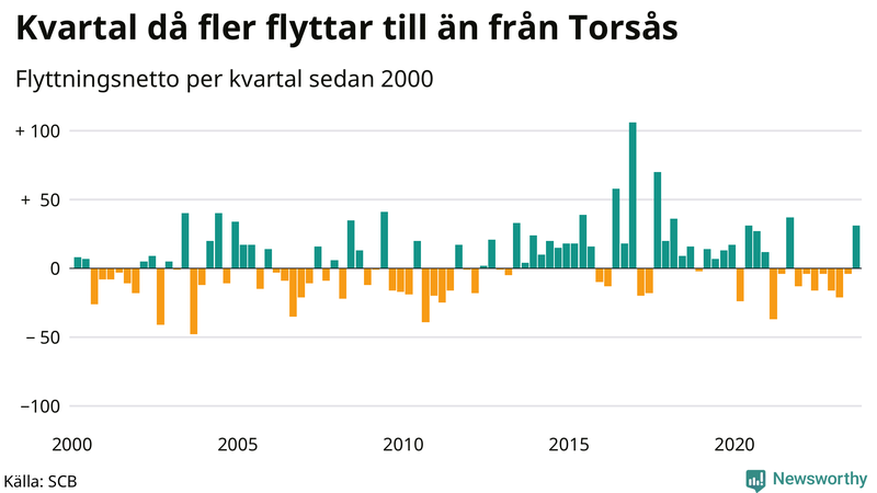 Flyttnetto per kvartal sedan 2000 i Torsås