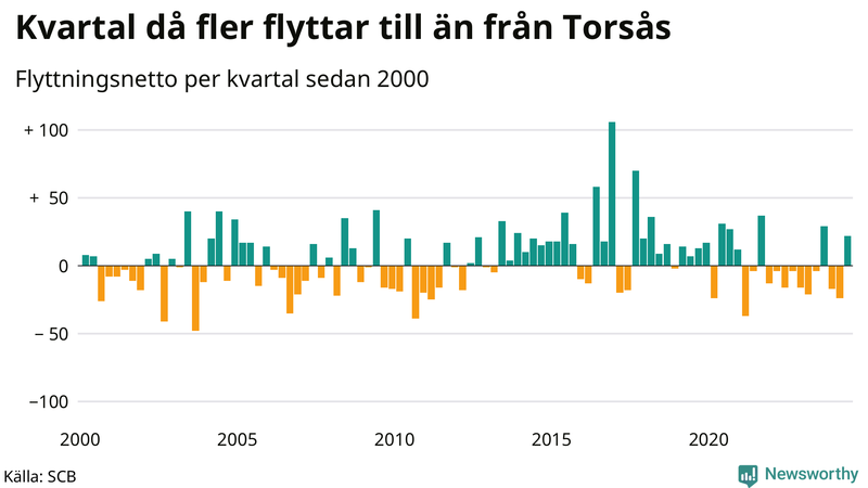 Flyttnetto per kvartal sedan 2000 i Torsås