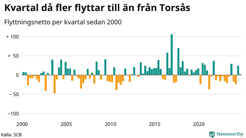 Flyttnetto per kvartal sedan 2000 i Torsås