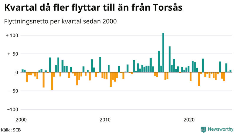 Flyttnetto per kvartal sedan 2000 i Torsås