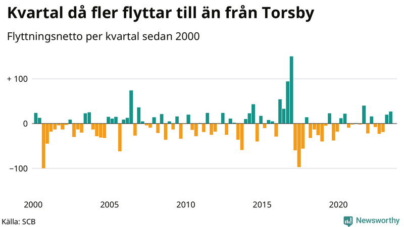 Flyttnetto per kvartal sedan 2000 i Torsby