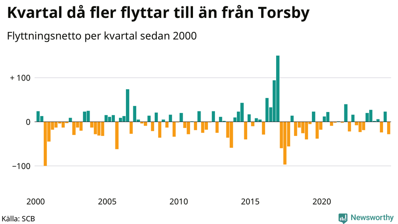 Flyttnetto per kvartal sedan 2000 i Torsby