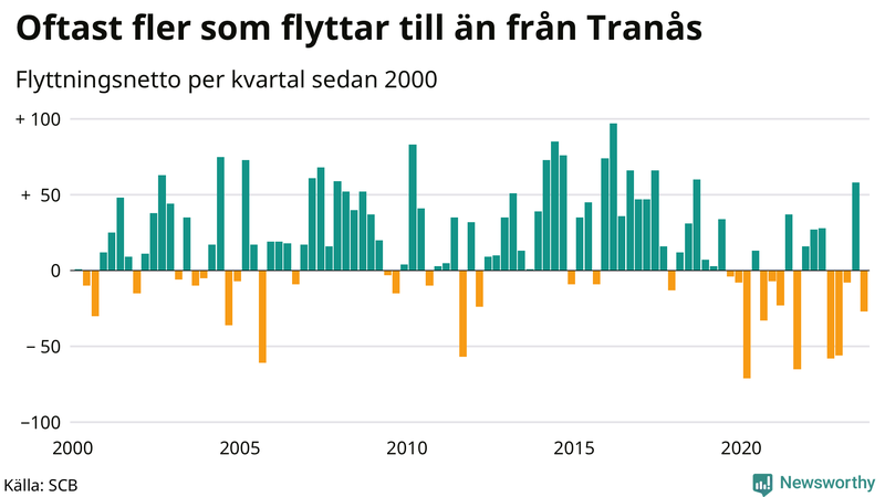 Flyttnetto per kvartal sedan 2000 i Tranås