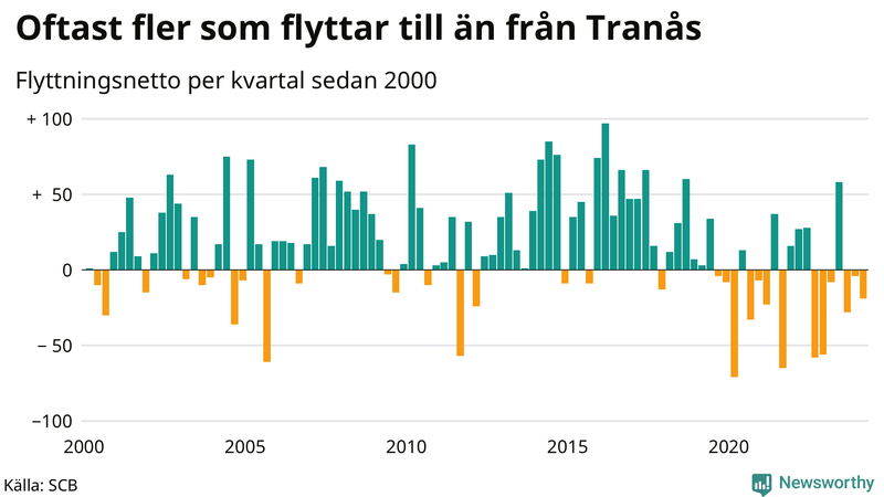 Flyttnetto per kvartal sedan 2000 i Tranås