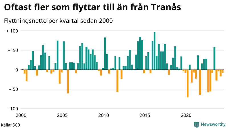 Flyttnetto per kvartal sedan 2000 i Tranås