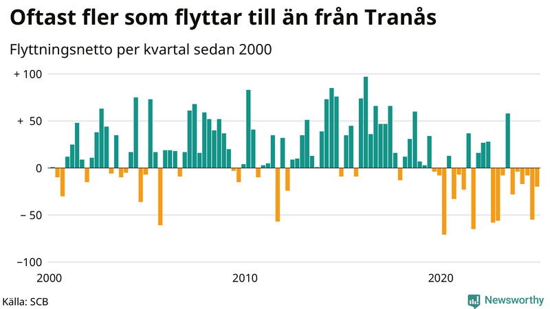 Flyttnetto per kvartal sedan 2000 i Tranås