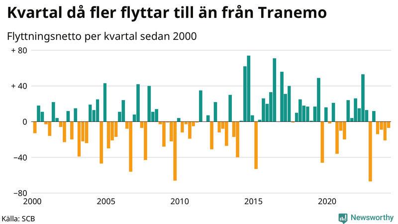 Flyttnetto per kvartal sedan 2000 i Tranemo